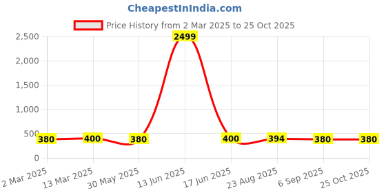 myntra.com Moda Rapido Pleated Flared Midi Skirt moda rapido Price History Graph from 2 Mar 2025 to 25 Oct 2025
