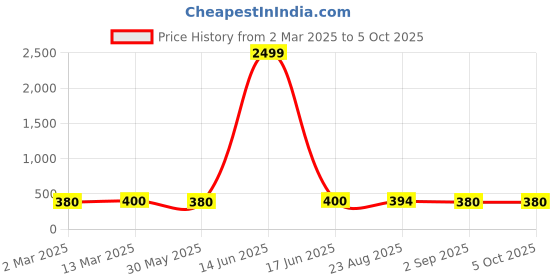 myntra.com Moda Rapido Pleated Flared Midi Skirt moda rapido Price History Graph from 2 Mar 2025 to 5 Oct 2025