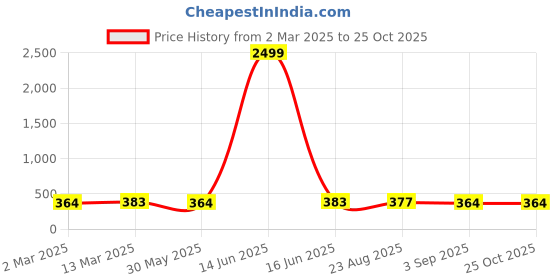 myntra.com Moda Rapido Pleated Flared Midi Skirt moda rapido Price History Graph from 2 Mar 2025 to 25 Oct 2025