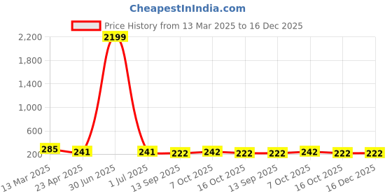 myntra.com Moda Rapido Pleated Flared Mini Skirt moda rapido Price History Graph from 13 Mar 2025 to 16 Dec 2025