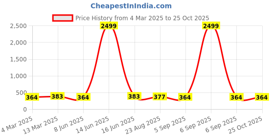 myntra.com Moda Rapido PleatedFlared Midi Skirt moda rapido Price History Graph from 4 Mar 2025 to 24 Oct 2025