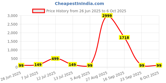 myntra.com Moda Rapido Plus Size High-Rise Micro-Modal Hipster Brief - MR-1031 Navy moda rapido Price History Graph from 26 Jun 2025 to 5 Oct 2025