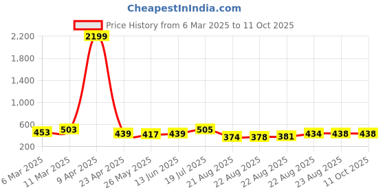 myntra.com Moda Rapido Polka Dot Beads and Stones Poly Georgette Saree moda rapido Price History Graph from 6 Mar 2025 to 10 Oct 2025