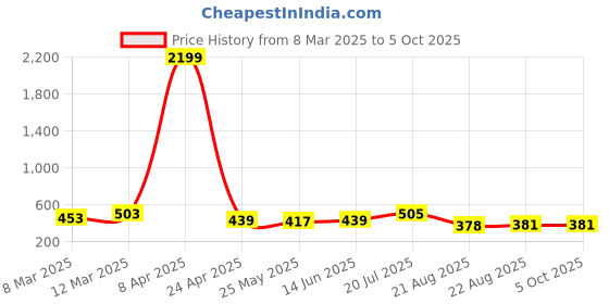 myntra.com Moda Rapido Polka Dot Beads and Stones Poly Georgette Saree moda rapido Price History Graph from 8 Mar 2025 to 4 Oct 2025