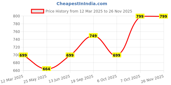 myntra.com Moda Rapido Polka Dot Chanderi Saree moda rapido Price History Graph from 12 Mar 2025 to 26 Nov 2025