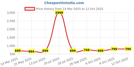 myntra.com Moda Rapido Polka Dot Chanderi Saree moda rapido Price History Graph from 14 Mar 2025 to 11 Oct 2025