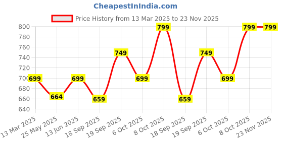 myntra.com Moda Rapido Polka Dot Chanderi Saree moda rapido Price History Graph from 13 Mar 2025 to 23 Nov 2025