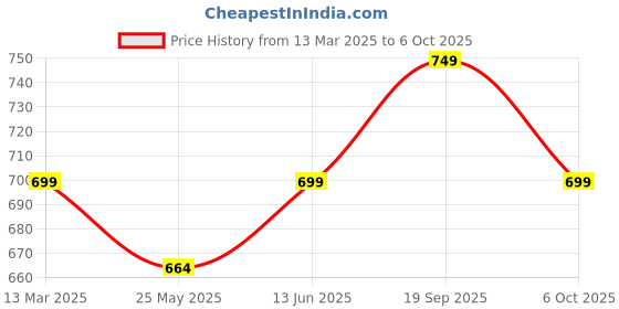 myntra.com Moda Rapido Polka Dot Chanderi Saree moda rapido Price History Graph from 13 Mar 2025 to 6 Oct 2025