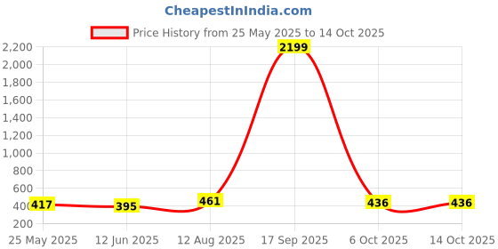 myntra.com Moda Rapido Polka Dot Poly Georgette Designer Saree moda rapido Price History Graph from 25 May 2025 to 14 Oct 2025