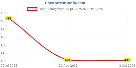 myntra.com Moda Rapido Polka Dot Poly Georgette Designer Saree moda rapido Price History Graph from 20 Jul 2025 to 8 Oct 2025