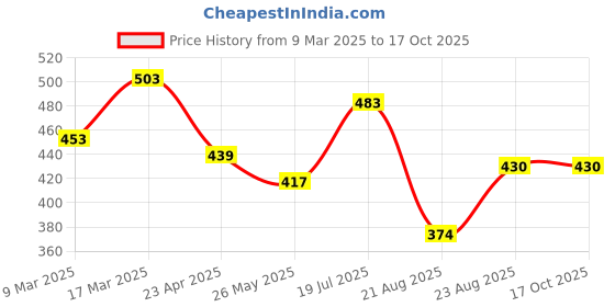 myntra.com Moda Rapido Polka Dot Poly Georgette Saree moda rapido Price History Graph from 9 Mar 2025 to 16 Oct 2025