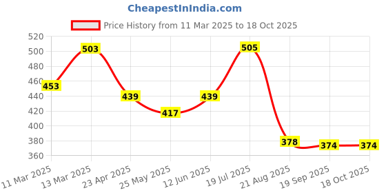 myntra.com Moda Rapido Polka Dot Poly Georgette Saree moda rapido Price History Graph from 11 Mar 2025 to 16 Oct 2025
