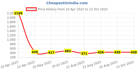 myntra.com Moda Rapido Polka Dot Poly Georgette Saree moda rapido Price History Graph from 10 Apr 2025 to 12 Oct 2025