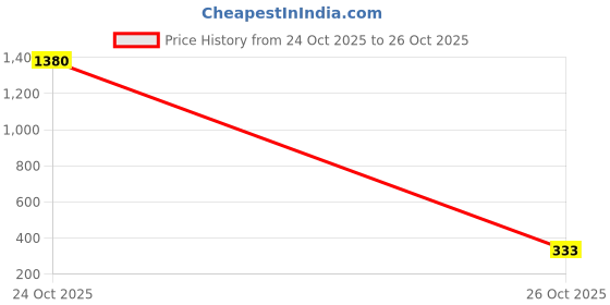 myntra.com Moda Rapido Polka Dot Poly Georgette Saree moda rapido Price History Graph from 24 Oct 2025 to 26 Oct 2025