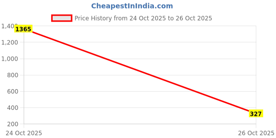 myntra.com Moda Rapido Polka Dot Poly Georgette Saree moda rapido Price History Graph from 13 Aug 2025 to 24 Oct 2025