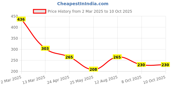 myntra.com Moda Rapido Polka Dot Print Crepe Crop Top moda rapido Price History Graph from 2 Mar 2025 to 9 Oct 2025