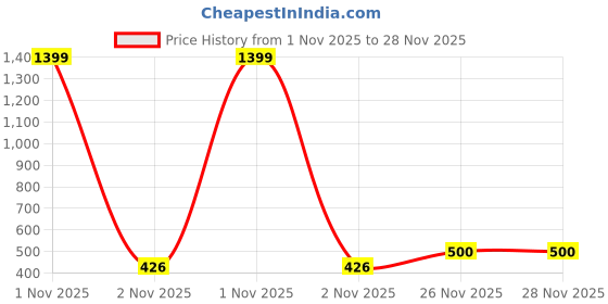 myntra.com Moda Rapido Polka Dot Print Keyhole Neck Georgette Tube Top moda rapido Price History Graph from 1 Nov 2025 to 27 Nov 2025
