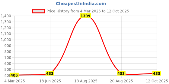myntra.com Moda Rapido Polka Dot Print Keyhole Neck Georgette Tube Top moda rapido Price History Graph from 4 Mar 2025 to 12 Oct 2025