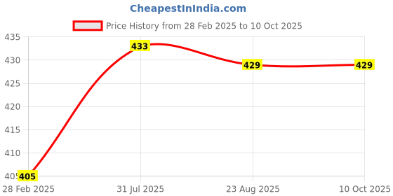 myntra.com Moda Rapido Polka Dot Print Keyhole Neck Georgette Tube Top moda rapido Price History Graph from 28 Feb 2025 to 9 Oct 2025