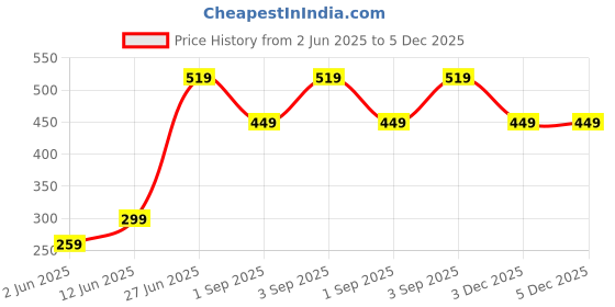 myntra.com Moda Rapido Polka Dot Print Off-Shoulder Fit & Flare Midi Dress moda rapido Price History Graph from 2 Jun 2025 to 3 Dec 2025