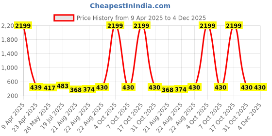 myntra.com Moda Rapido Polka Dot Printed Beads and Stones Embellished Saree moda rapido Price History Graph from 9 Apr 2025 to 4 Dec 2025