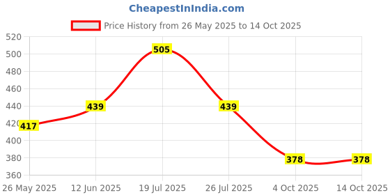 myntra.com Moda Rapido Polka Dot Printed Beads and Stones Saree moda rapido Price History Graph from 26 May 2025 to 11 Oct 2025