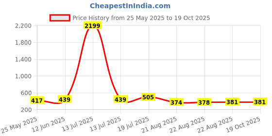 myntra.com Moda Rapido Polka Dot Printed Beads and Stones Saree moda rapido Price History Graph from 25 May 2025 to 17 Oct 2025