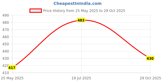 myntra.com Moda Rapido Polka Dot Printed Embellished Beads and Stones Half and Half Saree moda rapido Price History Graph from 25 May 2025 to 29 Oct 2025