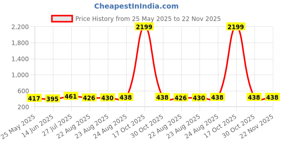 myntra.com Moda Rapido Polka Dot Printed Embellished Half and Half Saree With Unstitched Blouse Piece moda rapido Price History Graph from 25 May 2025 to 22 Nov 2025