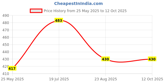 myntra.com Moda Rapido Polka Dot Printed Embellished Saree With Unstitched Blouse Piece moda rapido Price History Graph from 25 May 2025 to 12 Oct 2025