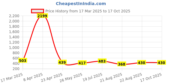 myntra.com Moda Rapido Polka Dot Printed Half and Half Saree moda rapido Price History Graph from 17 Mar 2025 to 16 Oct 2025