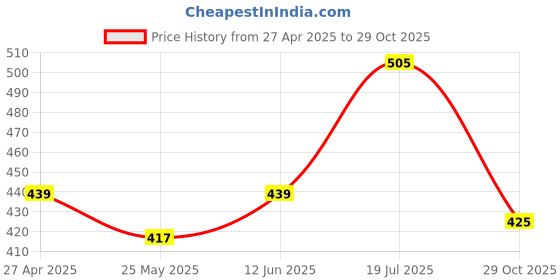 myntra.com Moda Rapido Polka Dot Printed Half and Half Saree moda rapido Price History Graph from 27 Apr 2025 to 29 Oct 2025