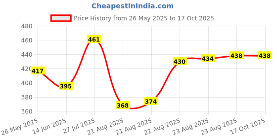 myntra.com Moda Rapido Polka Dot Printed Poly Georgette Saree moda rapido Price History Graph from 26 May 2025 to 16 Oct 2025