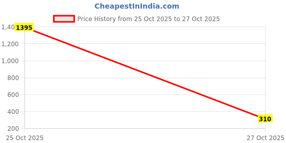 myntra.com Moda Rapido Polka Dot Printed Poly Georgette Saree moda rapido Price History Graph from 25 Oct 2025 to 27 Oct 2025
