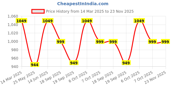 myntra.com Moda Rapido Polka Dot Printed Ready to Wear Saree moda rapido Price History Graph from 14 Mar 2025 to 22 Nov 2025