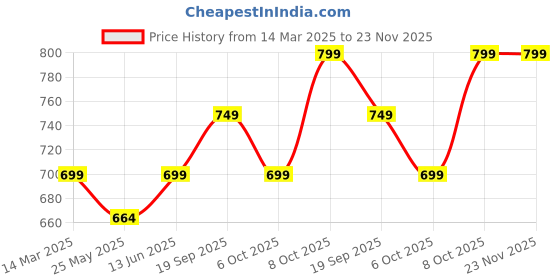 myntra.com Moda Rapido Polka Dot Pure Linen Saree moda rapido Price History Graph from 14 Mar 2025 to 23 Nov 2025