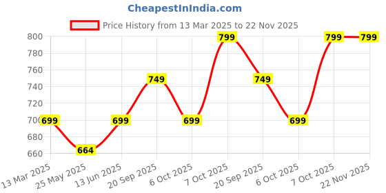 myntra.com Moda Rapido Polka Dot Pure Linen Saree moda rapido Price History Graph from 13 Mar 2025 to 22 Nov 2025