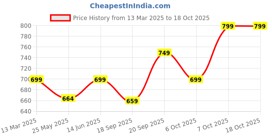myntra.com Moda Rapido Polka Dot Pure Linen Saree moda rapido Price History Graph from 13 Mar 2025 to 18 Oct 2025