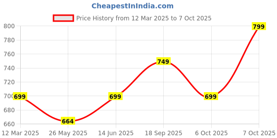 myntra.com Moda Rapido Polka Dot Pure Linen Saree moda rapido Price History Graph from 12 Mar 2025 to 7 Oct 2025