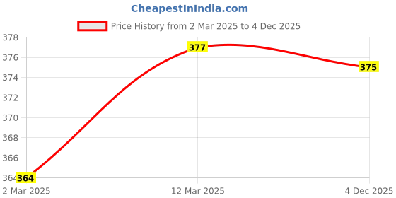 myntra.com Moda Rapido Polka Dot Zari Saree moda rapido Price History Graph from 2 Mar 2025 to 4 Dec 2025