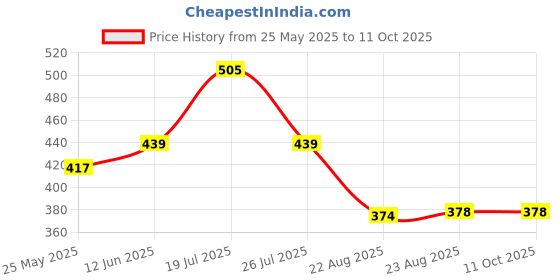myntra.com Moda Rapido Polka Dots Printed Embellished Poly Georgette Half and Half Saree moda rapido Price History Graph from 25 May 2025 to 10 Oct 2025