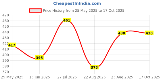 myntra.com Moda Rapido Polka Dots Printed Saree moda rapido Price History Graph from 25 May 2025 to 16 Oct 2025
