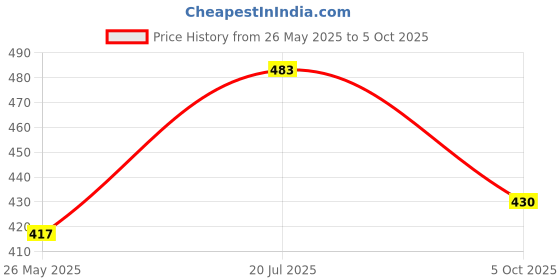 myntra.com Moda Rapido Polka Dots Printed Saree moda rapido Price History Graph from 26 May 2025 to 5 Oct 2025