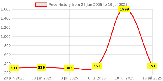 myntra.com Moda Rapido Polka Dots Printed Sleeveless Open Front Shrug moda rapido Price History Graph from 28 Jun 2025 to 8 Jul 2025