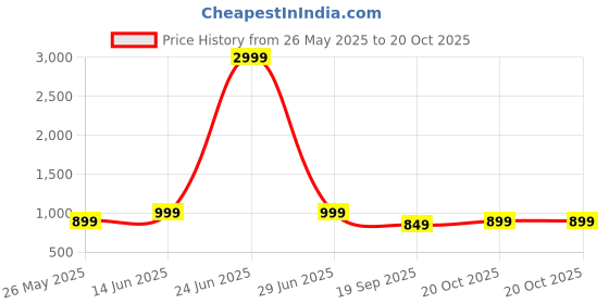 myntra.com Moda Rapido Poly Chiffon Designer Leheriya Saree moda rapido Price History Graph from 26 May 2025 to 20 Oct 2025