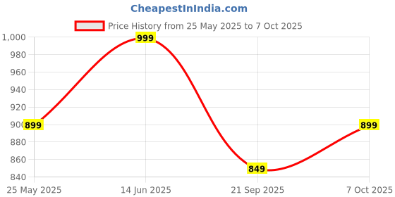 myntra.com Moda Rapido Poly Chiffon Designer Leheriya Saree moda rapido Price History Graph from 25 May 2025 to 7 Oct 2025