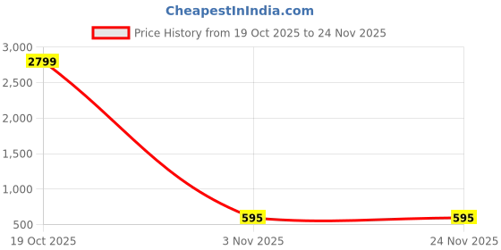 myntra.com Moda Rapido Poly Chiffon Designer Saree moda rapido Price History Graph from 19 Oct 2025 to 24 Nov 2025