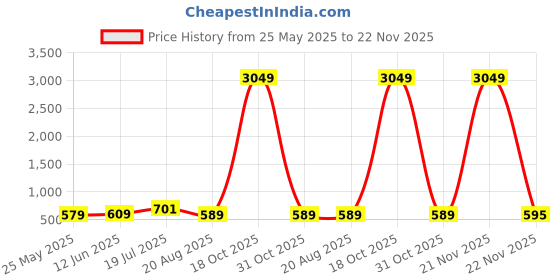 myntra.com Moda Rapido Poly Chiffon Saree moda rapido Price History Graph from 25 May 2025 to 22 Nov 2025