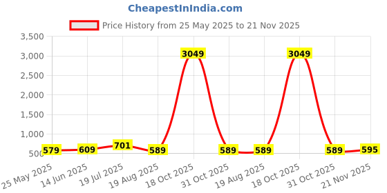 myntra.com Moda Rapido Poly Chiffon Saree moda rapido Price History Graph from 25 May 2025 to 21 Nov 2025