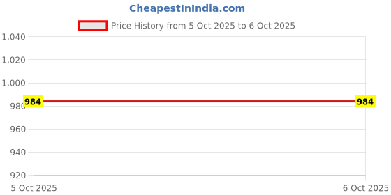 myntra.com Moda Rapido Poly Georgette Designer Block Print Saree moda rapido Price History Graph from 18 Sep 2025 to 5 Oct 2025